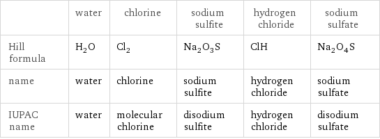  | water | chlorine | sodium sulfite | hydrogen chloride | sodium sulfate Hill formula | H_2O | Cl_2 | Na_2O_3S | ClH | Na_2O_4S name | water | chlorine | sodium sulfite | hydrogen chloride | sodium sulfate IUPAC name | water | molecular chlorine | disodium sulfite | hydrogen chloride | disodium sulfate