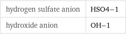 hydrogen sulfate anion | HSO4-1 hydroxide anion | OH-1