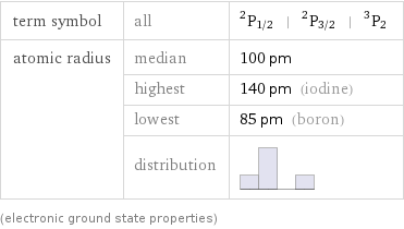 term symbol | all | ^2P_(1/2) | ^2P_(3/2) | ^3P_2 atomic radius | median | 100 pm  | highest | 140 pm (iodine)  | lowest | 85 pm (boron)  | distribution |  (electronic ground state properties)