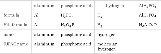  | aluminum | phosphoric acid | hydrogen | AlH2PO4 formula | Al | H_3PO_4 | H_2 | AlH2PO4 Hill formula | Al | H_3O_4P | H_2 | H2AlO4P name | aluminum | phosphoric acid | hydrogen |  IUPAC name | aluminum | phosphoric acid | molecular hydrogen | 