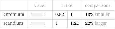  | visual | ratios | | comparisons chromium | | 0.82 | 1 | 18% smaller scandium | | 1 | 1.22 | 22% larger