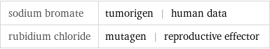 sodium bromate | tumorigen | human data rubidium chloride | mutagen | reproductive effector