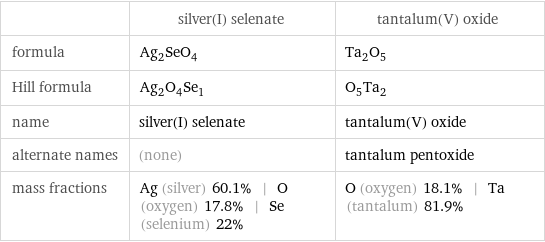  | silver(I) selenate | tantalum(V) oxide formula | Ag_2SeO_4 | Ta_2O_5 Hill formula | Ag_2O_4Se_1 | O_5Ta_2 name | silver(I) selenate | tantalum(V) oxide alternate names | (none) | tantalum pentoxide mass fractions | Ag (silver) 60.1% | O (oxygen) 17.8% | Se (selenium) 22% | O (oxygen) 18.1% | Ta (tantalum) 81.9%