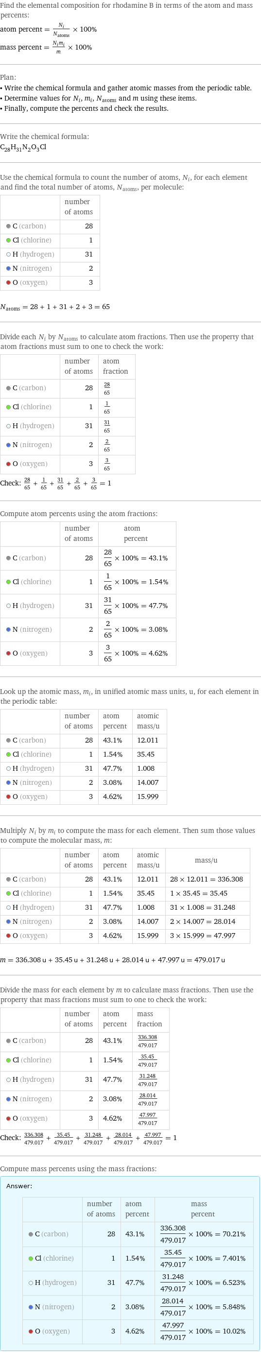 Find the elemental composition for rhodamine B in terms of the atom and mass percents: atom percent = N_i/N_atoms × 100% mass percent = (N_im_i)/m × 100% Plan: • Write the chemical formula and gather atomic masses from the periodic table. • Determine values for N_i, m_i, N_atoms and m using these items. • Finally, compute the percents and check the results. Write the chemical formula: C_28H_31N_2O_3Cl Use the chemical formula to count the number of atoms, N_i, for each element and find the total number of atoms, N_atoms, per molecule:  | number of atoms  C (carbon) | 28  Cl (chlorine) | 1  H (hydrogen) | 31  N (nitrogen) | 2  O (oxygen) | 3  N_atoms = 28 + 1 + 31 + 2 + 3 = 65 Divide each N_i by N_atoms to calculate atom fractions. Then use the property that atom fractions must sum to one to check the work:  | number of atoms | atom fraction  C (carbon) | 28 | 28/65  Cl (chlorine) | 1 | 1/65  H (hydrogen) | 31 | 31/65  N (nitrogen) | 2 | 2/65  O (oxygen) | 3 | 3/65 Check: 28/65 + 1/65 + 31/65 + 2/65 + 3/65 = 1 Compute atom percents using the atom fractions:  | number of atoms | atom percent  C (carbon) | 28 | 28/65 × 100% = 43.1%  Cl (chlorine) | 1 | 1/65 × 100% = 1.54%  H (hydrogen) | 31 | 31/65 × 100% = 47.7%  N (nitrogen) | 2 | 2/65 × 100% = 3.08%  O (oxygen) | 3 | 3/65 × 100% = 4.62% Look up the atomic mass, m_i, in unified atomic mass units, u, for each element in the periodic table:  | number of atoms | atom percent | atomic mass/u  C (carbon) | 28 | 43.1% | 12.011  Cl (chlorine) | 1 | 1.54% | 35.45  H (hydrogen) | 31 | 47.7% | 1.008  N (nitrogen) | 2 | 3.08% | 14.007  O (oxygen) | 3 | 4.62% | 15.999 Multiply N_i by m_i to compute the mass for each element. Then sum those values to compute the molecular mass, m:  | number of atoms | atom percent | atomic mass/u | mass/u  C (carbon) | 28 | 43.1% | 12.011 | 28 × 12.011 = 336.308  Cl (chlorine) | 1 | 1.54% | 35.45 | 1 × 35.45 = 35.45  H (hydrogen) | 31 | 47.7% | 1.008 | 31 × 1.008 = 31.248  N (nitrogen) | 2 | 3.08% | 14.007 | 2 × 14.007 = 28.014  O (oxygen) | 3 | 4.62% | 15.999 | 3 × 15.999 = 47.997  m = 336.308 u + 35.45 u + 31.248 u + 28.014 u + 47.997 u = 479.017 u Divide the mass for each element by m to calculate mass fractions. Then use the property that mass fractions must sum to one to check the work:  | number of atoms | atom percent | mass fraction  C (carbon) | 28 | 43.1% | 336.308/479.017  Cl (chlorine) | 1 | 1.54% | 35.45/479.017  H (hydrogen) | 31 | 47.7% | 31.248/479.017  N (nitrogen) | 2 | 3.08% | 28.014/479.017  O (oxygen) | 3 | 4.62% | 47.997/479.017 Check: 336.308/479.017 + 35.45/479.017 + 31.248/479.017 + 28.014/479.017 + 47.997/479.017 = 1 Compute mass percents using the mass fractions: Answer: |   | | number of atoms | atom percent | mass percent  C (carbon) | 28 | 43.1% | 336.308/479.017 × 100% = 70.21%  Cl (chlorine) | 1 | 1.54% | 35.45/479.017 × 100% = 7.401%  H (hydrogen) | 31 | 47.7% | 31.248/479.017 × 100% = 6.523%  N (nitrogen) | 2 | 3.08% | 28.014/479.017 × 100% = 5.848%  O (oxygen) | 3 | 4.62% | 47.997/479.017 × 100% = 10.02%