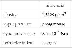  | nitric acid density | 1.5129 g/cm^3 vapor pressure | 7.999 mmHg dynamic viscosity | 7.6×10^-4 Pa s refractive index | 1.39717