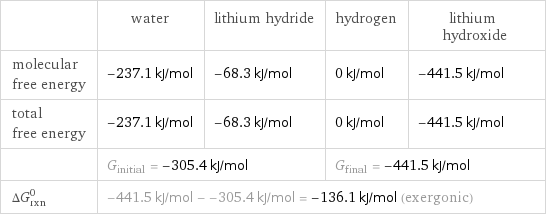  | water | lithium hydride | hydrogen | lithium hydroxide molecular free energy | -237.1 kJ/mol | -68.3 kJ/mol | 0 kJ/mol | -441.5 kJ/mol total free energy | -237.1 kJ/mol | -68.3 kJ/mol | 0 kJ/mol | -441.5 kJ/mol  | G_initial = -305.4 kJ/mol | | G_final = -441.5 kJ/mol |  ΔG_rxn^0 | -441.5 kJ/mol - -305.4 kJ/mol = -136.1 kJ/mol (exergonic) | | |  