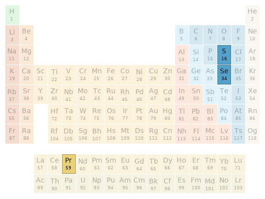 Periodic table location