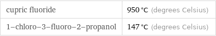 cupric fluoride | 950 °C (degrees Celsius) 1-chloro-3-fluoro-2-propanol | 147 °C (degrees Celsius)