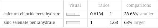  | visual | ratios | | comparisons calcium chloride tetrahydrate | | 0.6134 | 1 | 38.66% smaller zinc selenate pentahydrate | | 1 | 1.63 | 63% larger