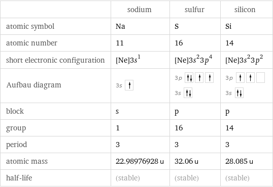  | sodium | sulfur | silicon atomic symbol | Na | S | Si atomic number | 11 | 16 | 14 short electronic configuration | [Ne]3s^1 | [Ne]3s^23p^4 | [Ne]3s^23p^2 Aufbau diagram | 3s | 3p  3s | 3p  3s  block | s | p | p group | 1 | 16 | 14 period | 3 | 3 | 3 atomic mass | 22.98976928 u | 32.06 u | 28.085 u half-life | (stable) | (stable) | (stable)