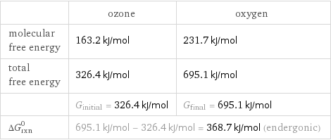  | ozone | oxygen molecular free energy | 163.2 kJ/mol | 231.7 kJ/mol total free energy | 326.4 kJ/mol | 695.1 kJ/mol  | G_initial = 326.4 kJ/mol | G_final = 695.1 kJ/mol ΔG_rxn^0 | 695.1 kJ/mol - 326.4 kJ/mol = 368.7 kJ/mol (endergonic) |  