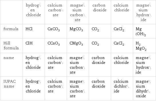  | hydrogen chloride | calcium carbonate | magnesium carbonate | carbon dioxide | calcium chloride | magnesium hydroxide formula | HCl | CaCO_3 | MgCO_3 | CO_2 | CaCl_2 | Mg(OH)_2 Hill formula | ClH | CCaO_3 | CMgO_3 | CO_2 | CaCl_2 | H_2MgO_2 name | hydrogen chloride | calcium carbonate | magnesium carbonate | carbon dioxide | calcium chloride | magnesium hydroxide IUPAC name | hydrogen chloride | calcium carbonate | magnesium carbonate | carbon dioxide | calcium dichloride | magnesium dihydroxide