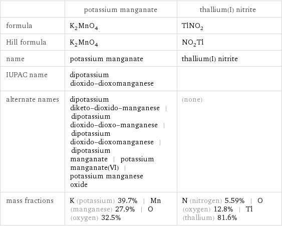  | potassium manganate | thallium(I) nitrite formula | K_2MnO_4 | TlNO_2 Hill formula | K_2MnO_4 | NO_2Tl name | potassium manganate | thallium(I) nitrite IUPAC name | dipotassium dioxido-dioxomanganese |  alternate names | dipotassium diketo-dioxido-manganese | dipotassium dioxido-dioxo-manganese | dipotassium dioxido-dioxomanganese | dipotassium manganate | potassium manganate(VI) | potassium manganese oxide | (none) mass fractions | K (potassium) 39.7% | Mn (manganese) 27.9% | O (oxygen) 32.5% | N (nitrogen) 5.59% | O (oxygen) 12.8% | Tl (thallium) 81.6%