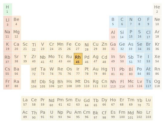 Periodic table location