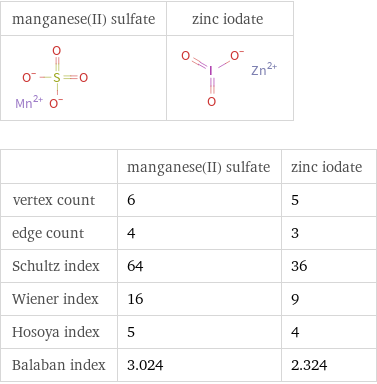   | manganese(II) sulfate | zinc iodate vertex count | 6 | 5 edge count | 4 | 3 Schultz index | 64 | 36 Wiener index | 16 | 9 Hosoya index | 5 | 4 Balaban index | 3.024 | 2.324