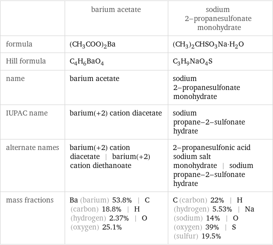  | barium acetate | sodium 2-propanesulfonate monohydrate formula | (CH_3COO)_2Ba | (CH_3)_2CHSO_3Na·H_2O Hill formula | C_4H_6BaO_4 | C_3H_9NaO_4S name | barium acetate | sodium 2-propanesulfonate monohydrate IUPAC name | barium(+2) cation diacetate | sodium propane-2-sulfonate hydrate alternate names | barium(+2) cation diacetate | barium(+2) cation diethanoate | 2-propanesulfonic acid sodium salt monohydrate | sodium propane-2-sulfonate hydrate mass fractions | Ba (barium) 53.8% | C (carbon) 18.8% | H (hydrogen) 2.37% | O (oxygen) 25.1% | C (carbon) 22% | H (hydrogen) 5.53% | Na (sodium) 14% | O (oxygen) 39% | S (sulfur) 19.5%