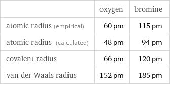  | oxygen | bromine atomic radius (empirical) | 60 pm | 115 pm atomic radius (calculated) | 48 pm | 94 pm covalent radius | 66 pm | 120 pm van der Waals radius | 152 pm | 185 pm