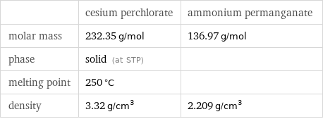  | cesium perchlorate | ammonium permanganate molar mass | 232.35 g/mol | 136.97 g/mol phase | solid (at STP) |  melting point | 250 °C |  density | 3.32 g/cm^3 | 2.209 g/cm^3