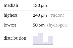 median | 130 pm highest | 240 pm (radon) lowest | 50 pm (hydrogen) distribution | 