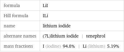 formula | LiI Hill formula | ILi name | lithium iodide alternate names | (7L)lithium iodide | tenephrol mass fractions | I (iodine) 94.8% | Li (lithium) 5.19%