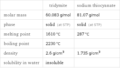 | tridymite | sodium thiocyanate molar mass | 60.083 g/mol | 81.07 g/mol phase | solid (at STP) | solid (at STP) melting point | 1610 °C | 287 °C boiling point | 2230 °C |  density | 2.6 g/cm^3 | 1.735 g/cm^3 solubility in water | insoluble | 
