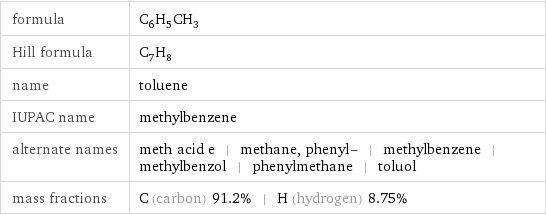 formula | C_6H_5CH_3 Hill formula | C_7H_8 name | toluene IUPAC name | methylbenzene alternate names | meth acid e | methane, phenyl- | methylbenzene | methylbenzol | phenylmethane | toluol mass fractions | C (carbon) 91.2% | H (hydrogen) 8.75%