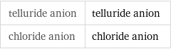 telluride anion | telluride anion chloride anion | chloride anion