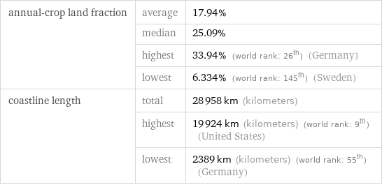 annual-crop land fraction | average | 17.94%  | median | 25.09%  | highest | 33.94% (world rank: 26th) (Germany)  | lowest | 6.334% (world rank: 145th) (Sweden) coastline length | total | 28958 km (kilometers)  | highest | 19924 km (kilometers) (world rank: 9th) (United States)  | lowest | 2389 km (kilometers) (world rank: 55th) (Germany)