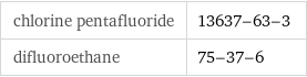 chlorine pentafluoride | 13637-63-3 difluoroethane | 75-37-6