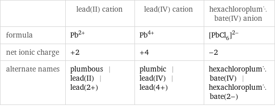  | lead(II) cation | lead(IV) cation | hexachloroplumbate(IV) anion formula | Pb^(2+) | Pb^(4+) | ([PbCl_6])^(2-) net ionic charge | +2 | +4 | -2 alternate names | plumbous | lead(II) | lead(2+) | plumbic | lead(IV) | lead(4+) | hexachloroplumbate(IV) | hexachloroplumbate(2-)