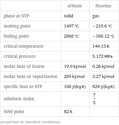  | erbium | fluorine phase at STP | solid | gas melting point | 1497 °C | -219.6 °C boiling point | 2868 °C | -188.12 °C critical temperature | | 144.13 K critical pressure | | 5.172 MPa molar heat of fusion | 19.9 kJ/mol | 0.26 kJ/mol molar heat of vaporization | 285 kJ/mol | 3.27 kJ/mol specific heat at STP | 168 J/(kg K) | 824 J/(kg K) adiabatic index | | 7/5 Néel point | 82 K |  (properties at standard conditions)