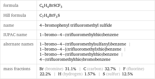 formula | C_6H_4BrSCF_3 Hill formula | C_7H_4BrF_3S name | 4-bromophenyl trifluoromethyl sulfide IUPAC name | 1-bromo-4-(trifluoromethylthio)benzene alternate names | 1-bromo-4-(trifluoromethylsulfanyl)benzene | 1-bromo-4-[(trifluoromethyl)thio]benzene | 1-bromo-4-(trifluoromethylthio)benzene | 4-(trifluoromethylthio)bromobenzene mass fractions | Br (bromine) 31.1% | C (carbon) 32.7% | F (fluorine) 22.2% | H (hydrogen) 1.57% | S (sulfur) 12.5%