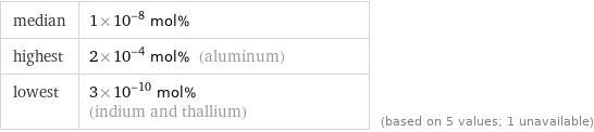 median | 1×10^-8 mol% highest | 2×10^-4 mol% (aluminum) lowest | 3×10^-10 mol% (indium and thallium) | (based on 5 values; 1 unavailable)