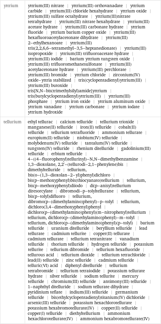 yttrium | yttrium(III) nitrate | yttrium(III) orthovanadate | yttrium carbide | yttrium(III) chloride hexahydrate | yttrium oxide | yttrium(III) sulfate octahydrate | yttrium(III)nitrate tetrahydrate | yttrium(III) nitrate hexahydrate | yttrium(III) acetate hydrate | yttrium(III) carbonate hydrate | yttrium fluoride | yttrium barium copper oxide | yttrium(III) hexafluoroacetylacetonate dihydrate | yttrium(III) 2-ethylhexanoate | yttrium(III) tris(2, 2, 6, 6-tetramethyl-3, 5-heptanedionate) | yttrium(III) isopropoxide | yttrium(III) trifluoroacetate hydrate | yttrium(III) iodide | barium yttrium tungsten oxide | yttrium(III) trifluoromethanesulfonate | yttrium(III) acetylacetonate hydrate | yttrium(III) perchlorate | yttrium(III) bromide | yttrium chloride | zirconium(IV) oxide-yttria stabilized | tris(cyclopentadienyl)yttrium(III) | yttrium(III) butoxide | tris[N, N-bis(trimethylsilyl)amide]yttrium | tris(butylcyclopentadienyl)yttrium(III) | yttrium(III) phosphate | yttrium iron oxide | yttrium aluminum oxide | yttrium vanadate | yttrium carbonate | yttrium iodate | yttrium hydroxide tellurium | ethyl tellurac | calcium telluride | tellurium trioxide | manganese(II) telluride | iron(II) telluride | cobalt(II) telluride | tellurium tetrafluoride | ammonium tellurate | europium(II) telluride | niobium(IV) telluride | molybdenum(IV) telluride | tantalum(IV) telluride | tungsten(IV) telluride | rhenium ditelluride | gadolinium(III) telluride | erbium telluride | 4-((4-fluorophenyl)tellurinyl)-N, N-dimethylbenzamine | 1, 3-dioxolane, 2, 2'-(tellurodi-2, 1-phenylene)bis | dimethyltelluride | tellurium, bis(o-(1, 3-dioxolan-2-yl)phenyl)dichloro | bis(p-methoxyphenyl)bis(thiocyanato)tellurium | tellurium, bis(p-methoxyphenyl)diiodo | di(p-anisyl)tellurium diresorcylate | dibromodi-p-tolyltellurane | tellurium, bis(p-tolyl)difluoro | tellurium, dibromo(p-(dimethylamino)phenyl)-p-tolyl | tellurium, dichloro(3, 4-dimethoxyphenyl)phenyl | dichloro(p-(dimethylamino)phenyl)(m-nitrophenyl)tellurium | tellurium, dichloro(p-(dimethylamino)phenyl)-m-tolyl | tellurium, dichloro(p-(dimethylamino)phenyl)(p-tolyl) | barium telluride | uranium ditelluride | beryllium telluride | lead tellurate | cadmium tellurite | copper(II) tellurate | cadmium tellurate | tellurium tetranitrate | vanadium telluride | thorium telluride | hydrogen telluride | potassium tellurite | tellurium dibromide | tellurium hexafluoride | tellurous acid | tellurium dioxide | tellurium tetrachloride | lead(II) telluride | zinc telluride | cadmium telluride | telluric(VI) acid | diphenyl ditelluride | tellurium tetrabromide | tellurium tetraiodide | potassium tellurate hydrate | silver telluride | sodium tellurite | mercury telluride | chromium(III) telluride | antimony(III) telluride | 1-naphthyl ditelluride | sodium tellurate dihydrate | pyridinium teflate | indium(III) telluride | germanium telluride | bis(ethylcyclopentadienyl)titanium(IV) dichloride | arsenic(III) telluride | potassium hexachlorotellurate | potassium hexabromotellurate(IV) | copper(II) telluride | copper(I) telluride | diethyltellurium | ammonium hexachlorotellurate(IV) | ammonium hexabromotellurate(IV)