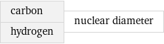 carbon hydrogen | nuclear diameter