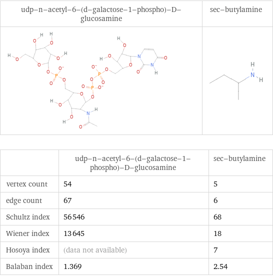   | udp-n-acetyl-6-(d-galactose-1-phospho)-D-glucosamine | sec-butylamine vertex count | 54 | 5 edge count | 67 | 6 Schultz index | 56546 | 68 Wiener index | 13645 | 18 Hosoya index | (data not available) | 7 Balaban index | 1.369 | 2.54