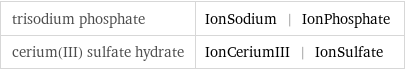 trisodium phosphate | IonSodium | IonPhosphate cerium(III) sulfate hydrate | IonCeriumIII | IonSulfate