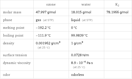  | ozone | water | K2 molar mass | 47.997 g/mol | 18.015 g/mol | 78.1966 g/mol phase | gas (at STP) | liquid (at STP) |  melting point | -192.2 °C | 0 °C |  boiling point | -111.9 °C | 99.9839 °C |  density | 0.001962 g/cm^3 (at 25 °C) | 1 g/cm^3 |  surface tension | | 0.0728 N/m |  dynamic viscosity | | 8.9×10^-4 Pa s (at 25 °C) |  odor | | odorless | 