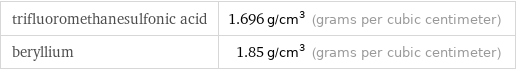 trifluoromethanesulfonic acid | 1.696 g/cm^3 (grams per cubic centimeter) beryllium | 1.85 g/cm^3 (grams per cubic centimeter)