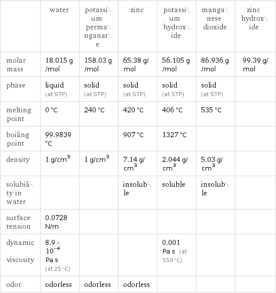  | water | potassium permanganate | zinc | potassium hydroxide | manganese dioxide | zinc hydroxide molar mass | 18.015 g/mol | 158.03 g/mol | 65.38 g/mol | 56.105 g/mol | 86.936 g/mol | 99.39 g/mol phase | liquid (at STP) | solid (at STP) | solid (at STP) | solid (at STP) | solid (at STP) |  melting point | 0 °C | 240 °C | 420 °C | 406 °C | 535 °C |  boiling point | 99.9839 °C | | 907 °C | 1327 °C | |  density | 1 g/cm^3 | 1 g/cm^3 | 7.14 g/cm^3 | 2.044 g/cm^3 | 5.03 g/cm^3 |  solubility in water | | | insoluble | soluble | insoluble |  surface tension | 0.0728 N/m | | | | |  dynamic viscosity | 8.9×10^-4 Pa s (at 25 °C) | | | 0.001 Pa s (at 550 °C) | |  odor | odorless | odorless | odorless | | | 