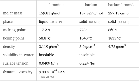  | bromine | barium | barium bromide molar mass | 159.81 g/mol | 137.327 g/mol | 297.13 g/mol phase | liquid (at STP) | solid (at STP) | solid (at STP) melting point | -7.2 °C | 725 °C | 860 °C boiling point | 58.8 °C | 1640 °C | 1835 °C density | 3.119 g/cm^3 | 3.6 g/cm^3 | 4.78 g/cm^3 solubility in water | insoluble | insoluble |  surface tension | 0.0409 N/m | 0.224 N/m |  dynamic viscosity | 9.44×10^-4 Pa s (at 25 °C) | | 