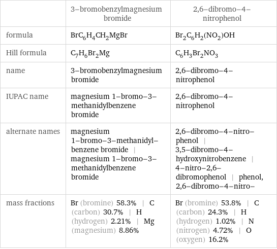  | 3-bromobenzylmagnesium bromide | 2, 6-dibromo-4-nitrophenol formula | BrC_6H_4CH_2MgBr | Br_2C_6H_2(NO_2)OH Hill formula | C_7H_6Br_2Mg | C_6H_3Br_2NO_3 name | 3-bromobenzylmagnesium bromide | 2, 6-dibromo-4-nitrophenol IUPAC name | magnesium 1-bromo-3-methanidylbenzene bromide | 2, 6-dibromo-4-nitrophenol alternate names | magnesium 1-bromo-3-methanidyl-benzene bromide | magnesium 1-bromo-3-methanidylbenzene bromide | 2, 6-dibromo-4-nitro-phenol | 3, 5-dibromo-4-hydroxynitrobenzene | 4-nitro-2, 6-dibromophenol | phenol, 2, 6-dibromo-4-nitro- mass fractions | Br (bromine) 58.3% | C (carbon) 30.7% | H (hydrogen) 2.21% | Mg (magnesium) 8.86% | Br (bromine) 53.8% | C (carbon) 24.3% | H (hydrogen) 1.02% | N (nitrogen) 4.72% | O (oxygen) 16.2%