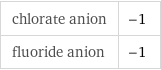 chlorate anion | -1 fluoride anion | -1