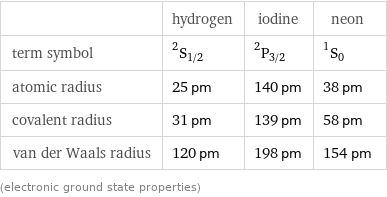  | hydrogen | iodine | neon term symbol | ^2S_(1/2) | ^2P_(3/2) | ^1S_0 atomic radius | 25 pm | 140 pm | 38 pm covalent radius | 31 pm | 139 pm | 58 pm van der Waals radius | 120 pm | 198 pm | 154 pm (electronic ground state properties)