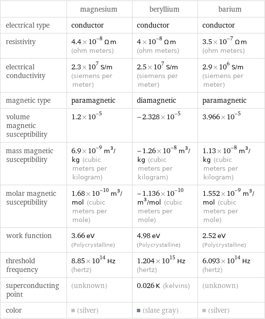  | magnesium | beryllium | barium electrical type | conductor | conductor | conductor resistivity | 4.4×10^-8 Ω m (ohm meters) | 4×10^-8 Ω m (ohm meters) | 3.5×10^-7 Ω m (ohm meters) electrical conductivity | 2.3×10^7 S/m (siemens per meter) | 2.5×10^7 S/m (siemens per meter) | 2.9×10^6 S/m (siemens per meter) magnetic type | paramagnetic | diamagnetic | paramagnetic volume magnetic susceptibility | 1.2×10^-5 | -2.328×10^-5 | 3.966×10^-5 mass magnetic susceptibility | 6.9×10^-9 m^3/kg (cubic meters per kilogram) | -1.26×10^-8 m^3/kg (cubic meters per kilogram) | 1.13×10^-8 m^3/kg (cubic meters per kilogram) molar magnetic susceptibility | 1.68×10^-10 m^3/mol (cubic meters per mole) | -1.136×10^-10 m^3/mol (cubic meters per mole) | 1.552×10^-9 m^3/mol (cubic meters per mole) work function | 3.66 eV (Polycrystalline) | 4.98 eV (Polycrystalline) | 2.52 eV (Polycrystalline) threshold frequency | 8.85×10^14 Hz (hertz) | 1.204×10^15 Hz (hertz) | 6.093×10^14 Hz (hertz) superconducting point | (unknown) | 0.026 K (kelvins) | (unknown) color | (silver) | (slate gray) | (silver)