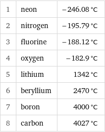 1 | neon | -246.08 °C 2 | nitrogen | -195.79 °C 3 | fluorine | -188.12 °C 4 | oxygen | -182.9 °C 5 | lithium | 1342 °C 6 | beryllium | 2470 °C 7 | boron | 4000 °C 8 | carbon | 4027 °C