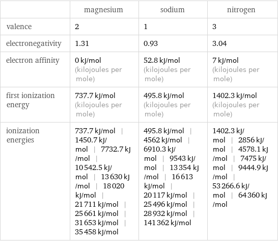  | magnesium | sodium | nitrogen valence | 2 | 1 | 3 electronegativity | 1.31 | 0.93 | 3.04 electron affinity | 0 kJ/mol (kilojoules per mole) | 52.8 kJ/mol (kilojoules per mole) | 7 kJ/mol (kilojoules per mole) first ionization energy | 737.7 kJ/mol (kilojoules per mole) | 495.8 kJ/mol (kilojoules per mole) | 1402.3 kJ/mol (kilojoules per mole) ionization energies | 737.7 kJ/mol | 1450.7 kJ/mol | 7732.7 kJ/mol | 10542.5 kJ/mol | 13630 kJ/mol | 18020 kJ/mol | 21711 kJ/mol | 25661 kJ/mol | 31653 kJ/mol | 35458 kJ/mol | 495.8 kJ/mol | 4562 kJ/mol | 6910.3 kJ/mol | 9543 kJ/mol | 13354 kJ/mol | 16613 kJ/mol | 20117 kJ/mol | 25496 kJ/mol | 28932 kJ/mol | 141362 kJ/mol | 1402.3 kJ/mol | 2856 kJ/mol | 4578.1 kJ/mol | 7475 kJ/mol | 9444.9 kJ/mol | 53266.6 kJ/mol | 64360 kJ/mol