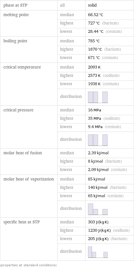 phase at STP | all | solid melting point | median | 68.52 °C  | highest | 727 °C (barium)  | lowest | 28.44 °C (cesium) boiling point | median | 785 °C  | highest | 1870 °C (barium)  | lowest | 671 °C (cesium) critical temperature | median | 2093 K  | highest | 2573 K (sodium)  | lowest | 1938 K (cesium)  | distribution |  critical pressure | median | 16 MPa  | highest | 35 MPa (sodium)  | lowest | 9.4 MPa (cesium)  | distribution |  molar heat of fusion | median | 2.39 kJ/mol  | highest | 8 kJ/mol (barium)  | lowest | 2.09 kJ/mol (cesium) molar heat of vaporization | median | 85 kJ/mol  | highest | 140 kJ/mol (barium)  | lowest | 65 kJ/mol (cesium)  | distribution |  specific heat at STP | median | 303 J/(kg K)  | highest | 1230 J/(kg K) (sodium)  | lowest | 205 J/(kg K) (barium)  | distribution |  (properties at standard conditions)