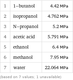 1 | 1-butanol | 4.42 MPa 2 | isopropanol | 4.762 MPa 3 | N-propanol | 5.2 MPa 4 | acetic acid | 5.791 MPa 5 | ethanol | 6.4 MPa 6 | methanol | 7.95 MPa 7 | water | 22.064 MPa (based on 7 values; 1 unavailable)
