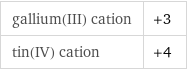 gallium(III) cation | +3 tin(IV) cation | +4